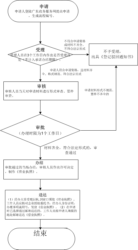 不明確深圳廣告公司注冊(cè)前提，深圳公司注冊(cè)哪家夠有實(shí)力